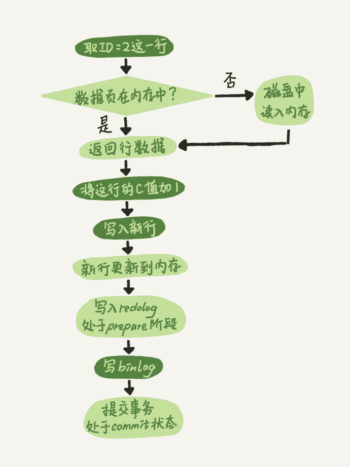 更新语句执行流程